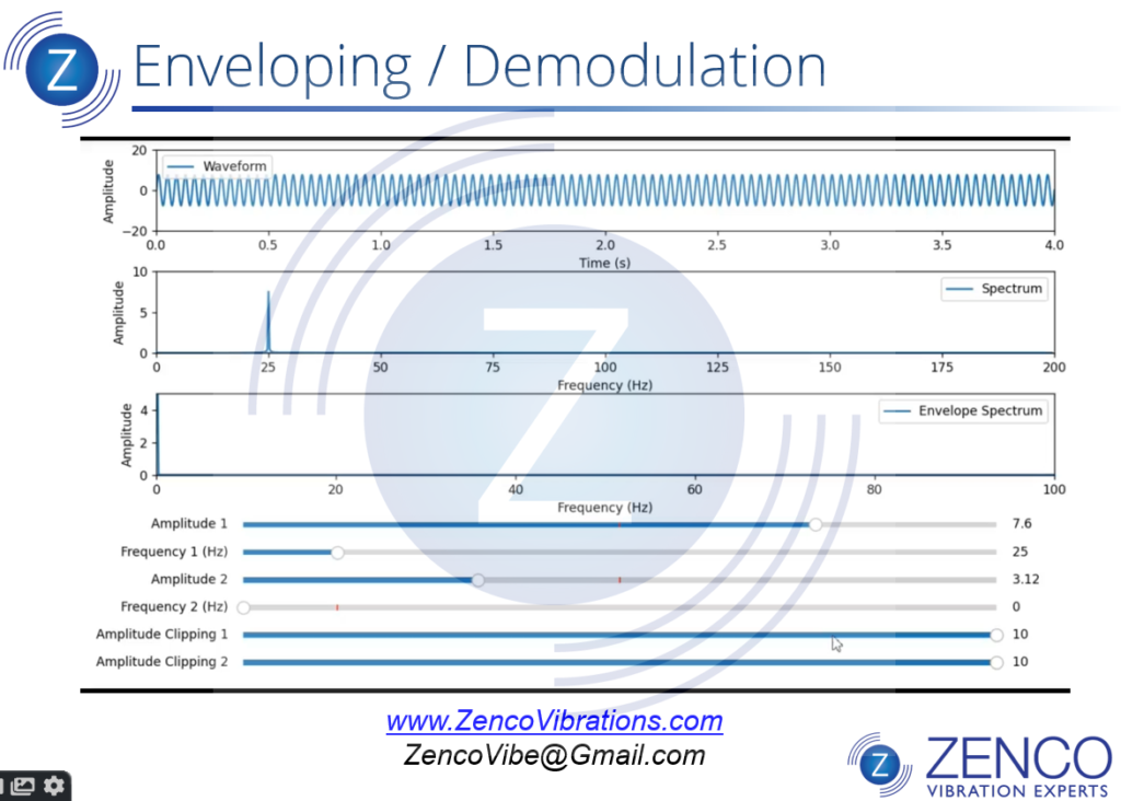 Demodulation and Enveloping