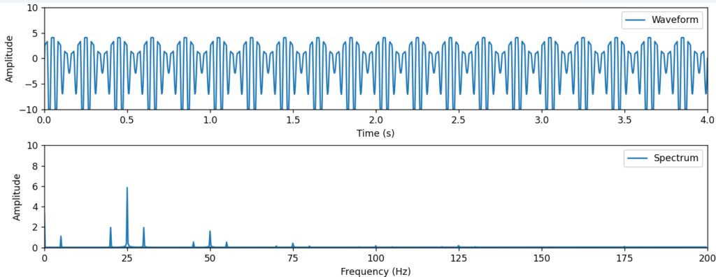 Harmonics and sidebands