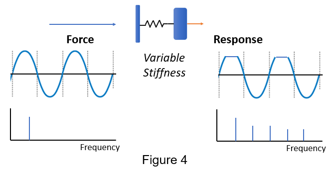 Linear And Non-linear Vibrations - Zenco