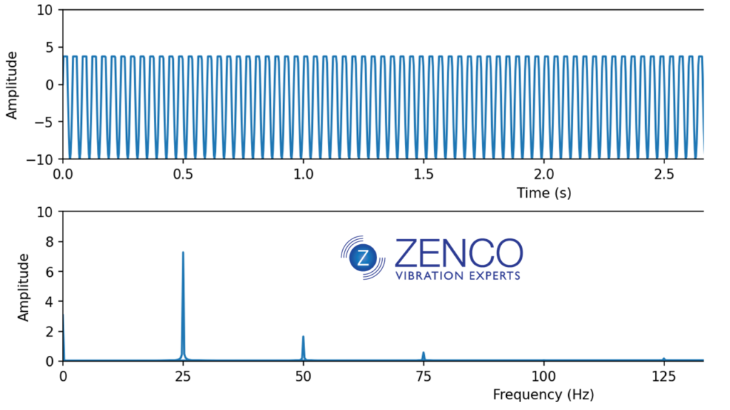 Clipping creates harmonics